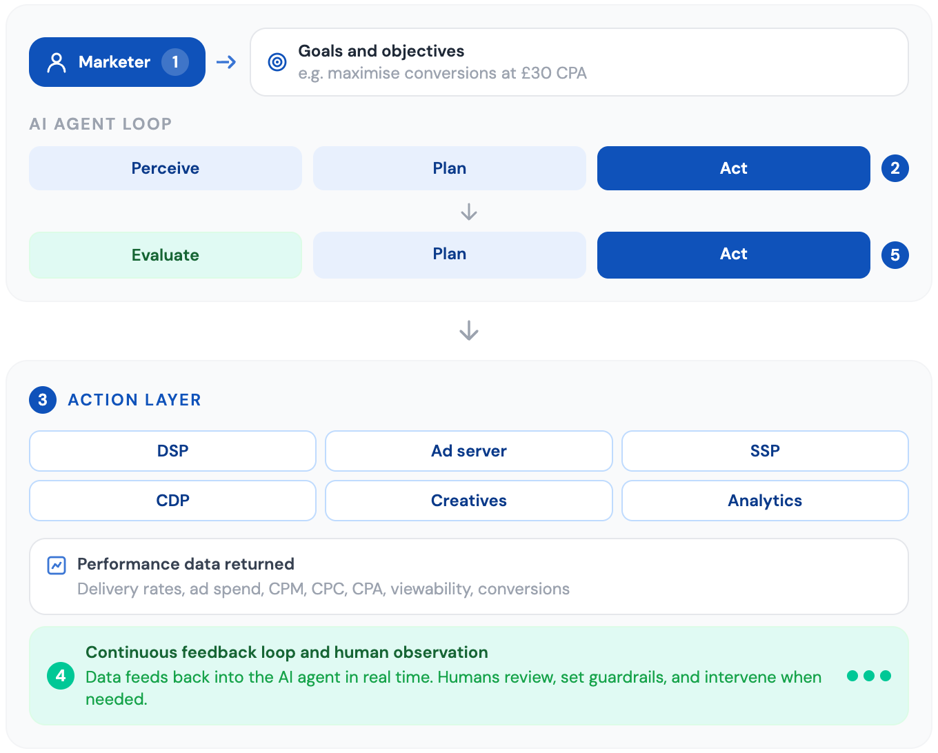 How agentic AI works in programmatic advertising
